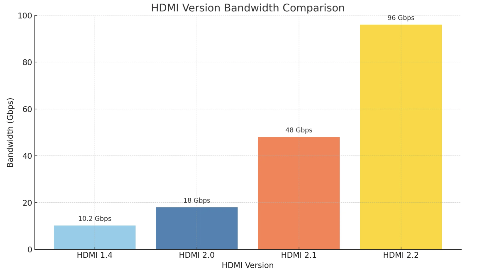 The Ultimate Guide: What to Know Before You Buy an HDMI 2.0, 2.1, or 2.2 Cable